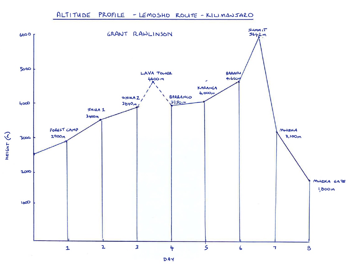 Climbing Mount Kilimanjaro Lemosho Route - Mount Kilimanjaro Guide